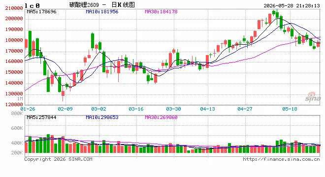 供应释放预期增强,碳酸锂后市怎么走